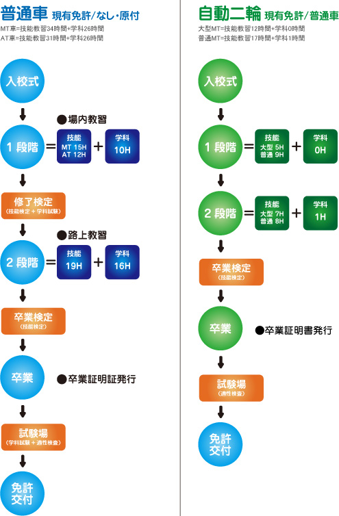 普通車・自動二輪教習時間数